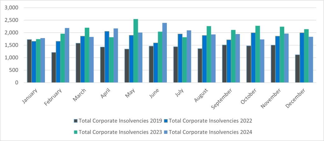 Total corporate insolvencies - E&W.png