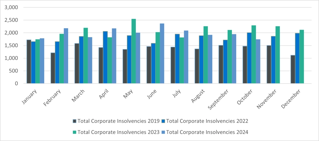 Total corporate insolvencies - England and Wales