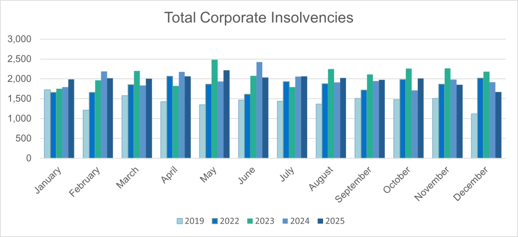 Total corporate insolvencies - E&W.png