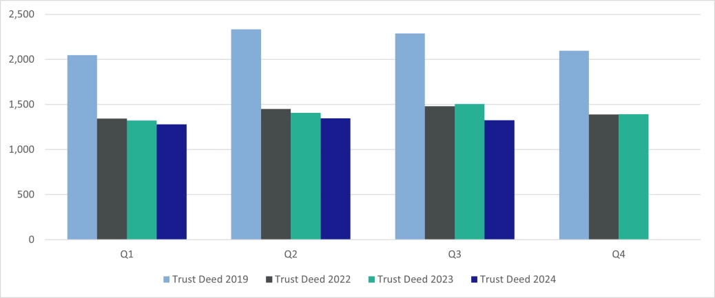 Personal Trust Deed - Scotland