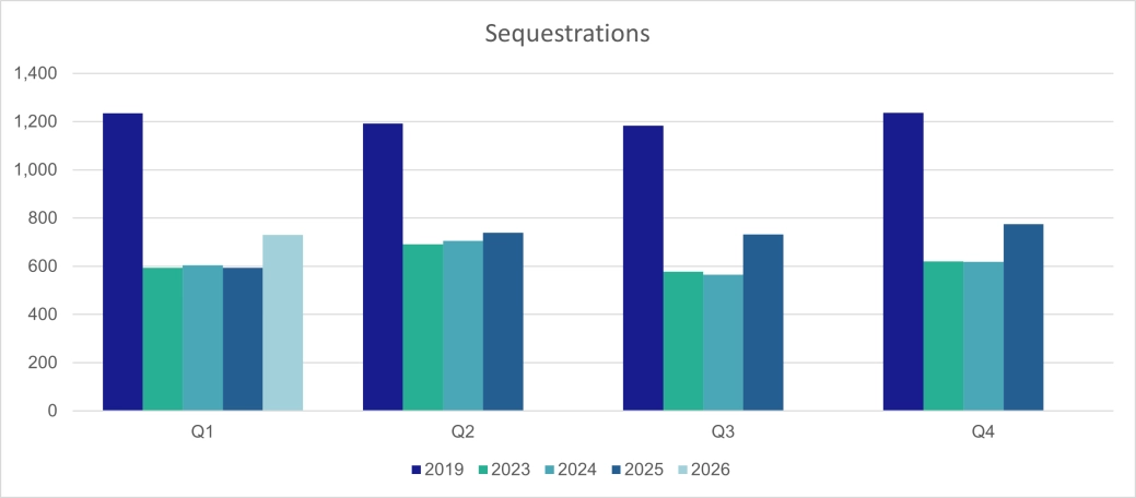 Personal Insolvencies - Sequestrations - Scotland.png