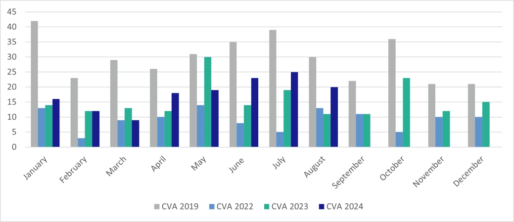 Bar chart showing the corporate CVAs in England and Wales