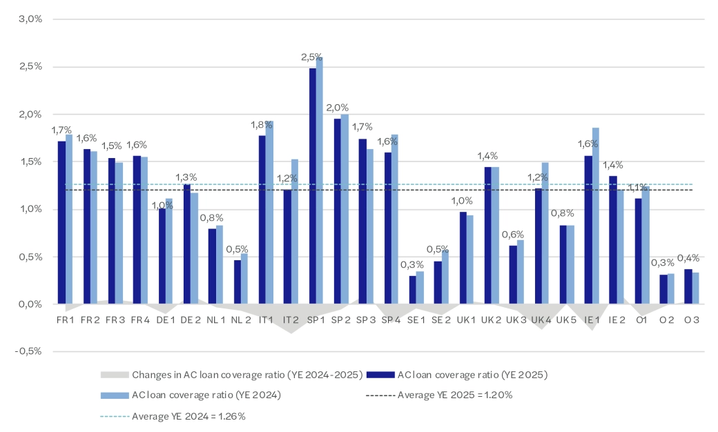 ECL coverage ratio of AC loans