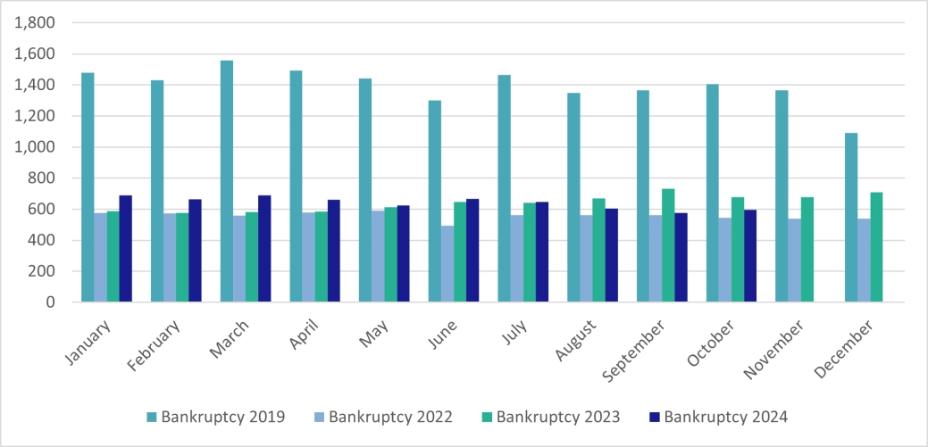 Personal Bankruptcies - England and Wales