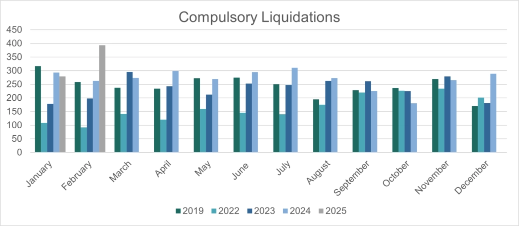 Corporate compulsory liquiations E&W.png
