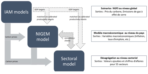 Architecture de mod&eacute;lisation des sc&eacute;narios climatiques &ndash; Source : Allen et al. (2020)
