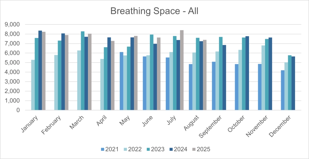 Personal Breathing Space applications - England and Wales.png