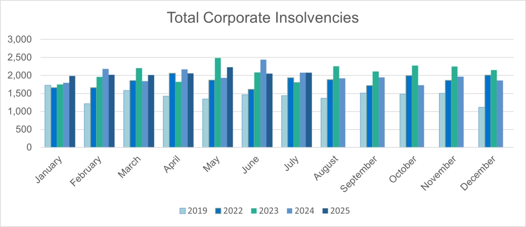 Total Corporate Insolvencies - England and Wales.png