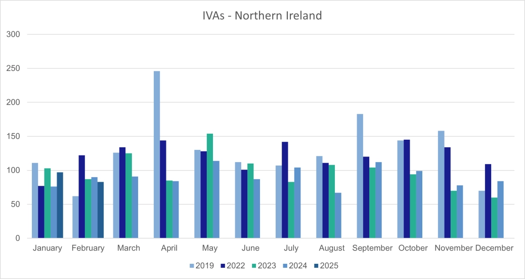 Personal IVAs - Northern Ireland