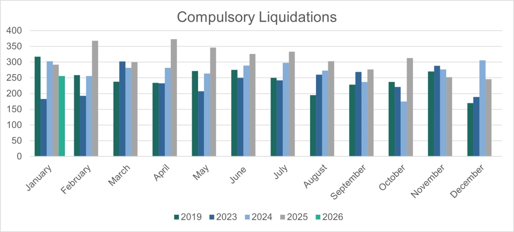Corporate compulsory liquidations - E&W.png