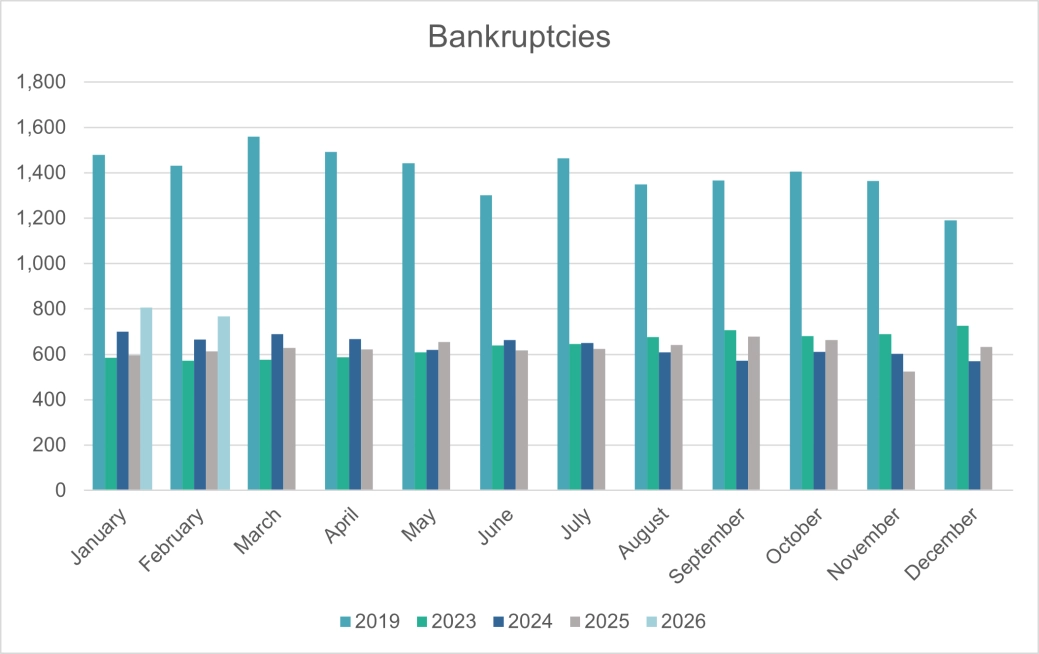 Personal Bankruptcies - England and Wales.png