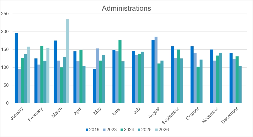 Corporate Administrations - England and Wales.png