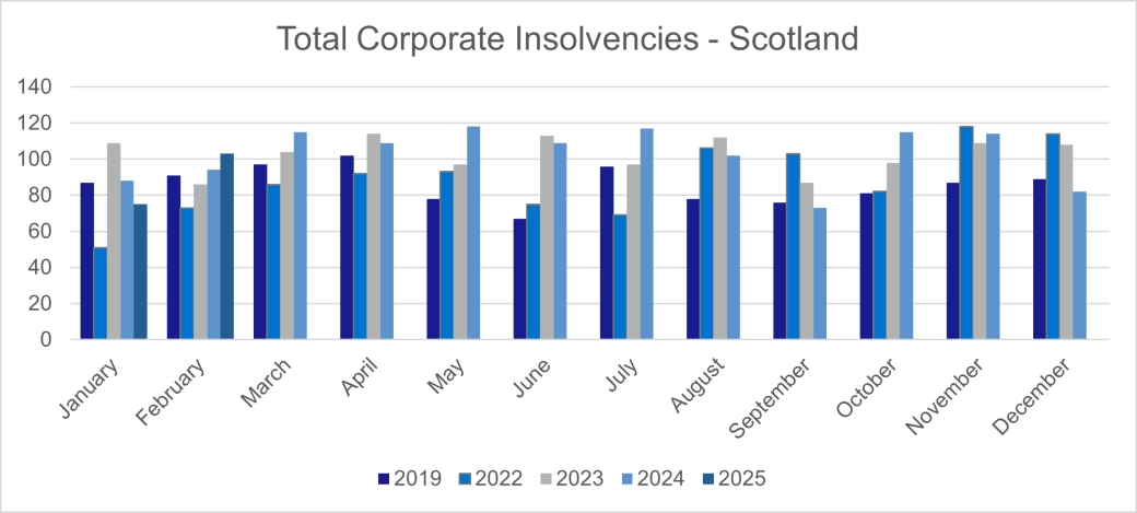 Total corporate insolvencies - Scotland.png