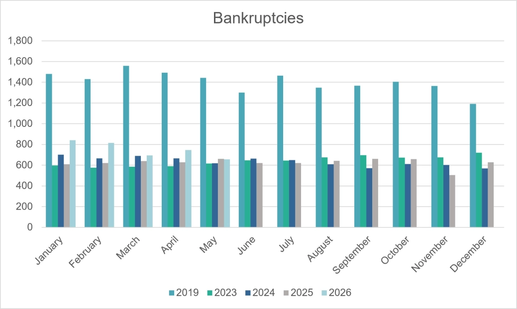 Personal Insolvencies - Bankruptcies- E&W.jpg