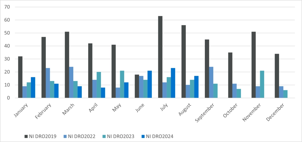 Personal DROs - Northern Ireland