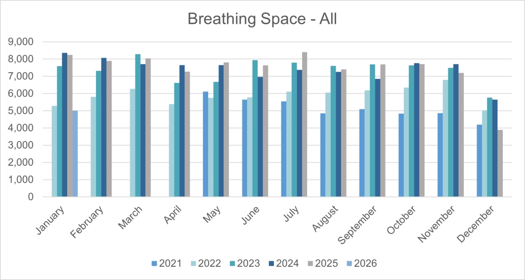 Personal Insolvencies - Breathing Space Applications - E&W.png