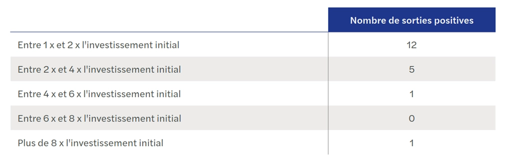 barometre du crowdfunding S1 2024 tableau 4