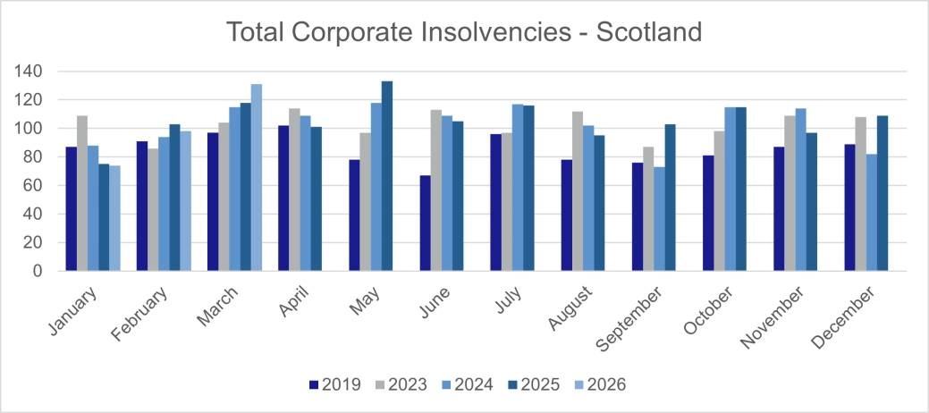 Total Corporate Insolvencies - Scotland.png