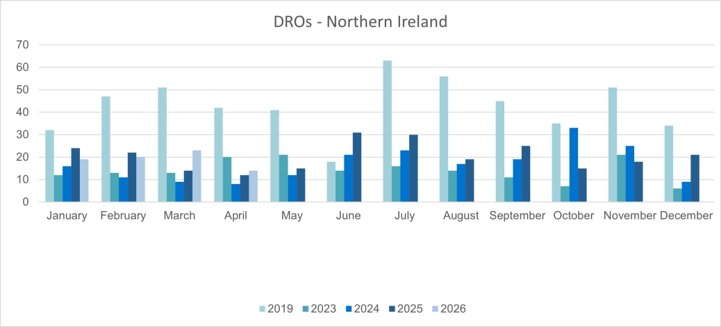 Personal DROs - Northern Ireland.png