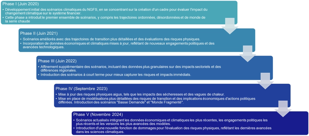 D&eacute;tails des 5 phases des sc&eacute;narios NGFS.png