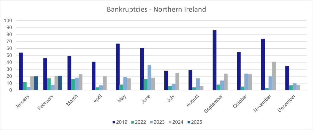 Personal bankruptcies - Northern Ireland.png
