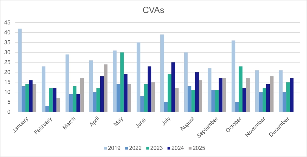 Corporate CVAs - E&W.png