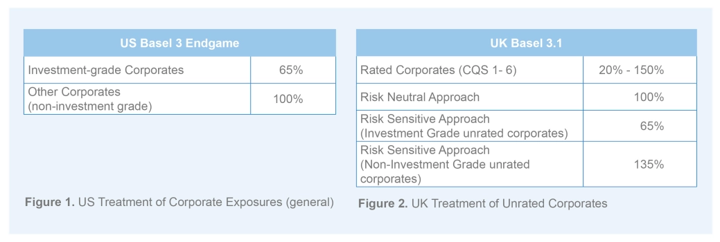 UK vs US - comparison of Basel implementation - graph 1