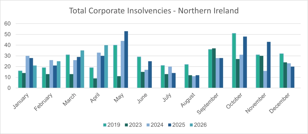 Total Corporate Insolvencies - Northern Ireland.png
