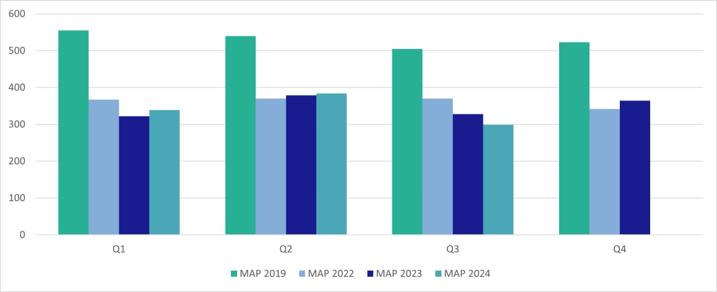 Personal MAP - Scotland