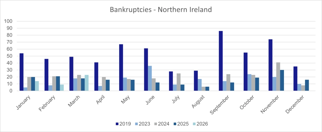 Personal Bankruptcies - Northern Ireland.png