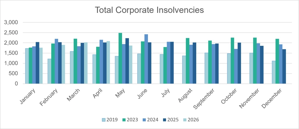 Total Corporate Insolvencies - E&W.jpg