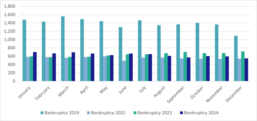Personal Insolvency Bankruptcies - E&W.png