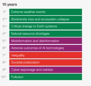 World Economic Forum Global Risks.png