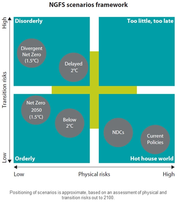 Panorama des sc&eacute;narios du NGFS &ndash; Source : NGFS (2022)