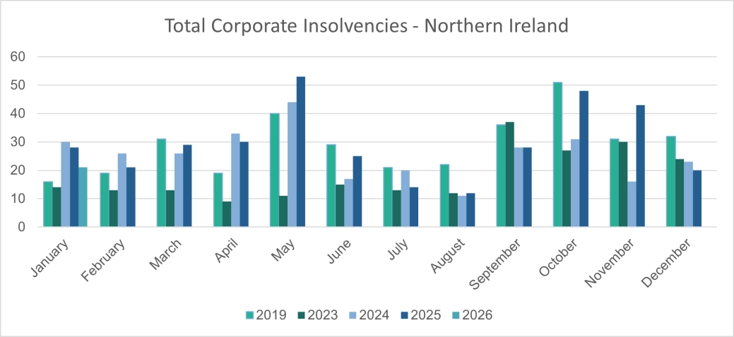 Total corporate insolvencies - Northern Ireland.png