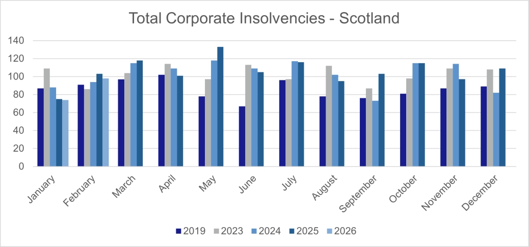 Total Corporate Insolvencies - Scotland.png