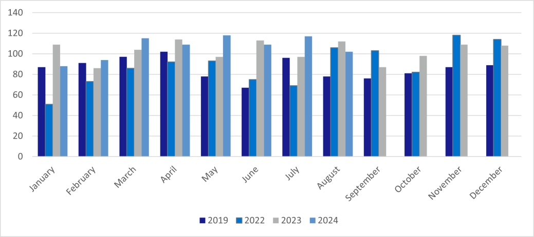 Bar chart showing the total corporate insolvencies - Scotland
