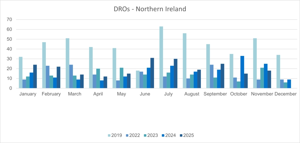 Personal Insolvencies - DROs - Northern Ireland.png