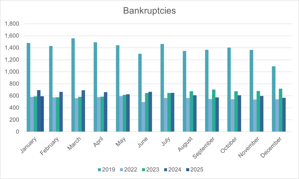 Personal Bankruptcies - E&W.png