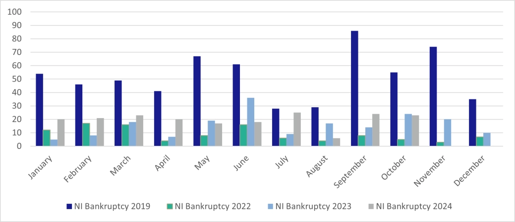 Personal Bankruptcies - Northern Ireland