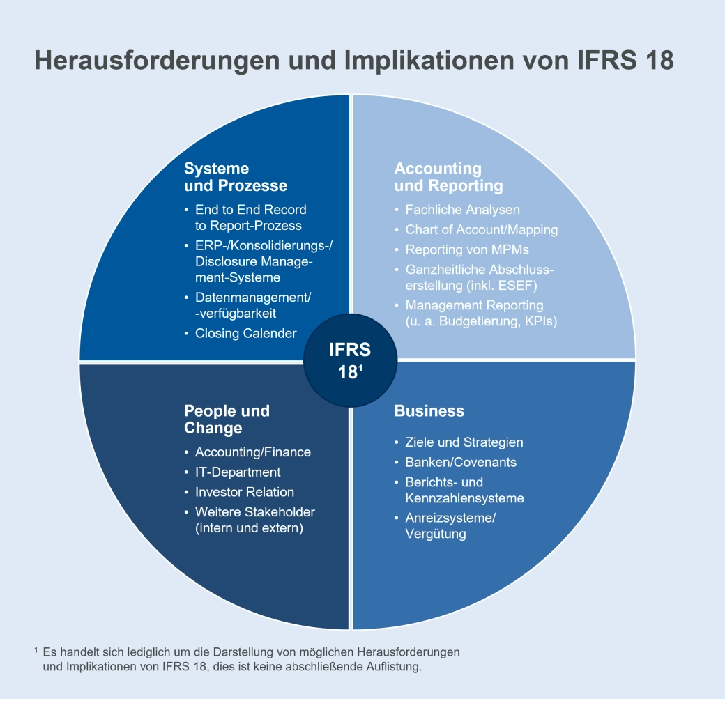 202601_Auswirkung_Bilanzierung_Automotive_IFRS_18.png