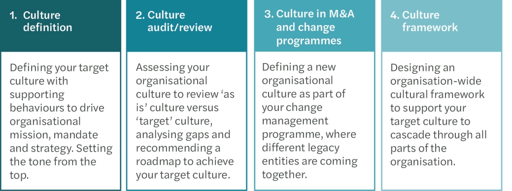 Workplace culture map