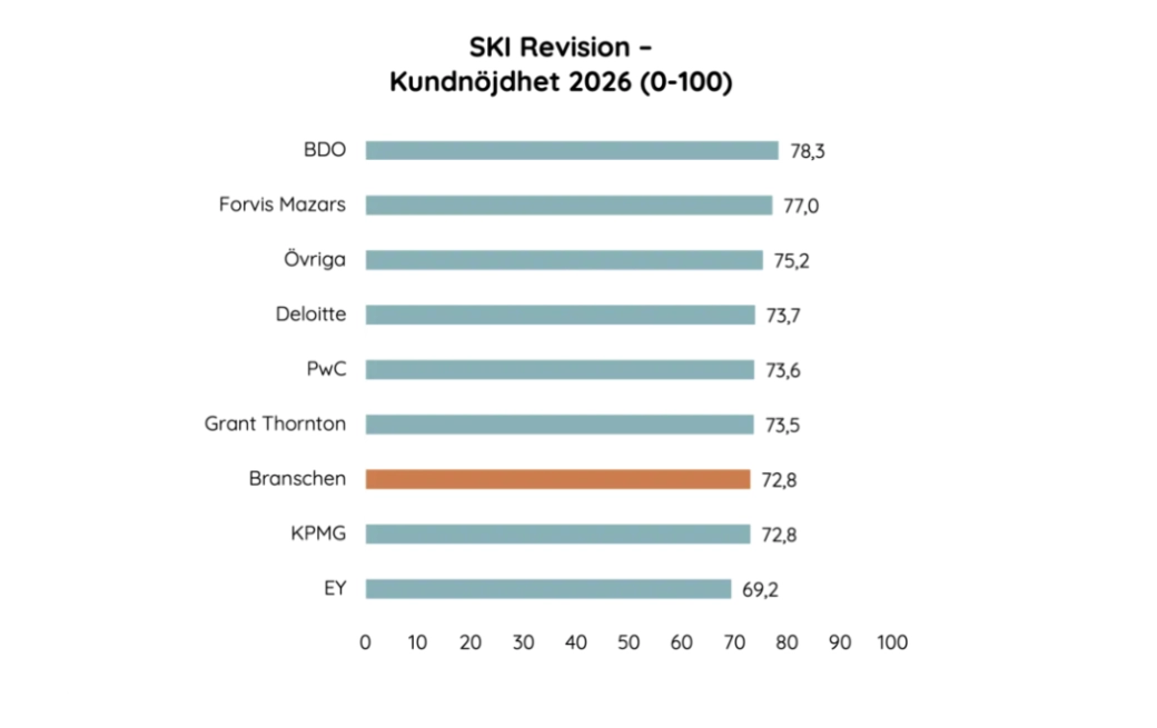 SKI Revision Kundnöjdhet 2026.png
