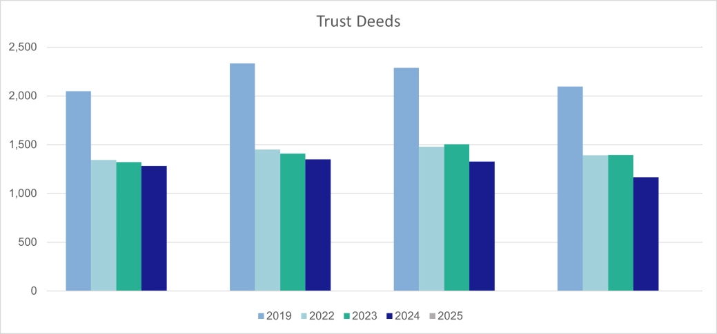 Scotland Trust Deeds.png