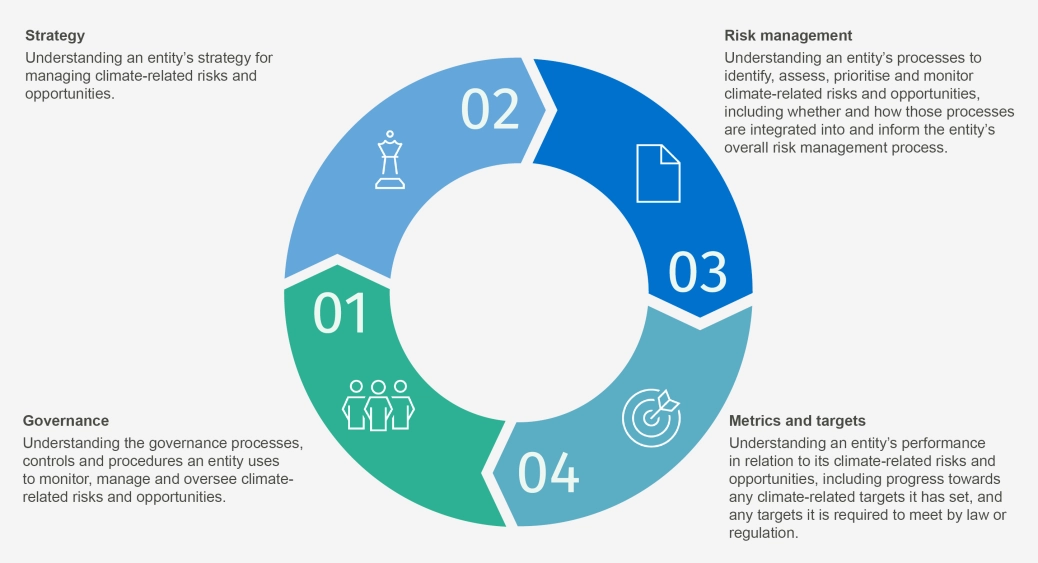 Climate-related disclosures for insurers - What do they entail - graph 1