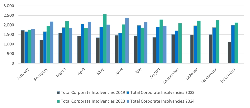 A bar chart showing the total corporate insolvencies in England and Wales