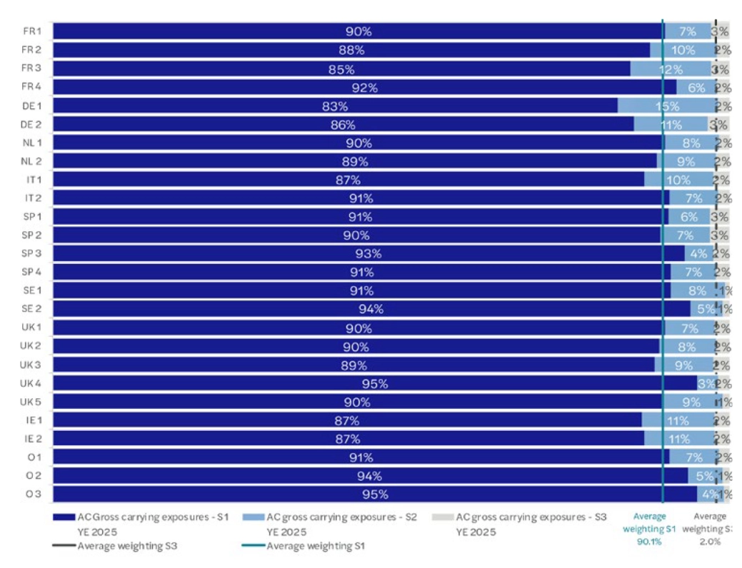 Allocation by stage of AC loans gross carring exposure