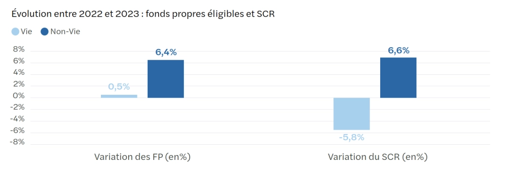Evolution entre 2022 et 2023: fonds propres éligibles et SCR