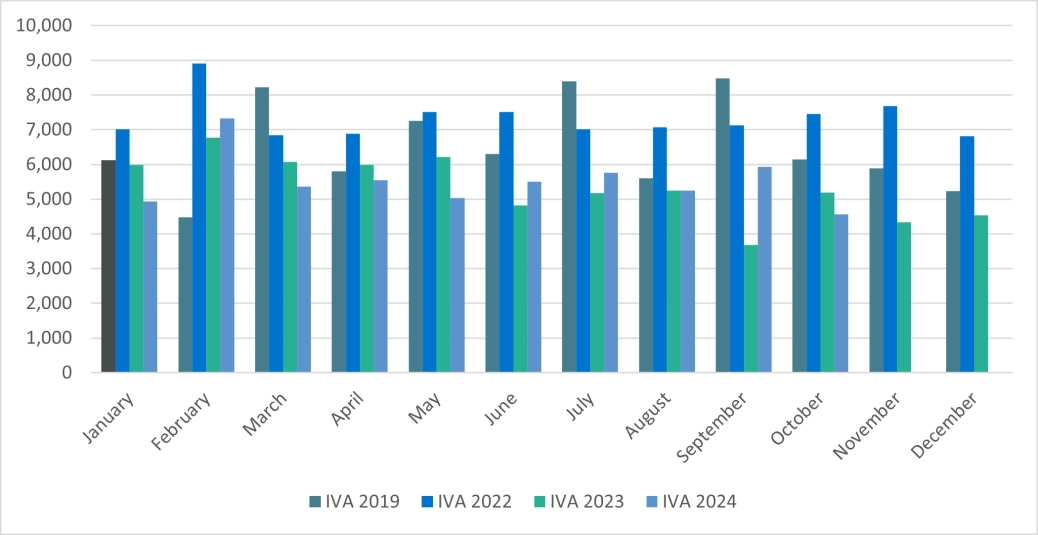Personal IVAs - England and Wales