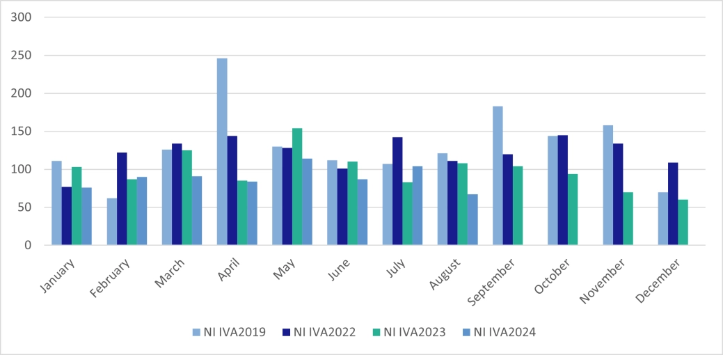 Personal IVAs - Northern Ireland